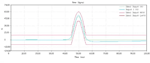 Time Signal for EDAC 560 Inline Waterproof Connectors